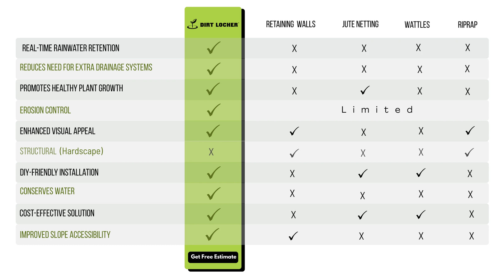 Dirt Locker comparison chart versus other erosion control methods